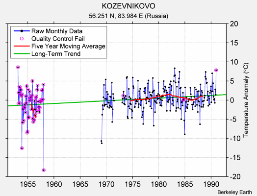 KOZEVNIKOVO Raw Mean Temperature