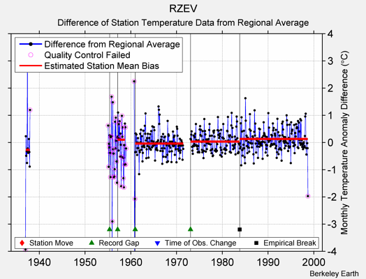 RZEV difference from regional expectation