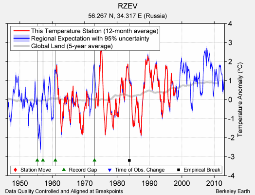 RZEV comparison to regional expectation