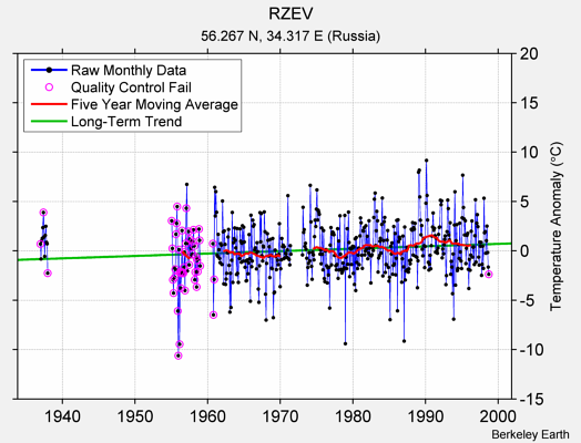 RZEV Raw Mean Temperature