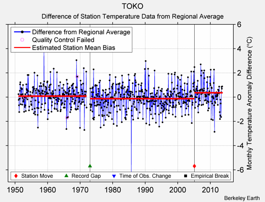 TOKO difference from regional expectation