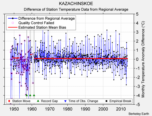 KAZACHINSKOE difference from regional expectation