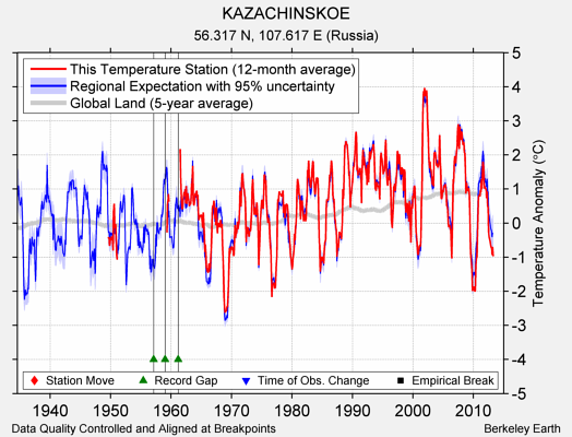 KAZACHINSKOE comparison to regional expectation