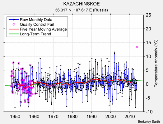 KAZACHINSKOE Raw Mean Temperature