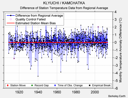 KLYUCHI / KAMCHATKA difference from regional expectation