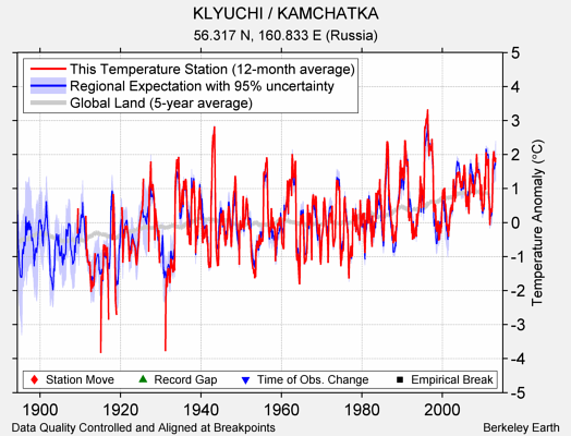 KLYUCHI / KAMCHATKA comparison to regional expectation
