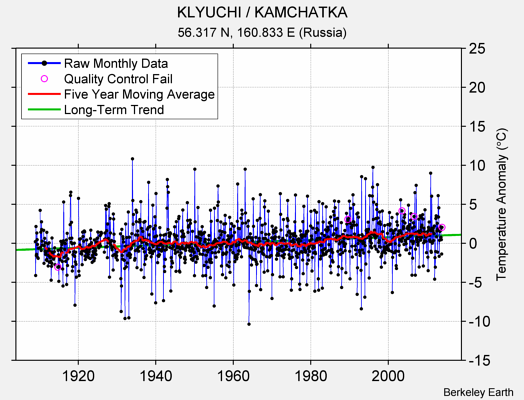 KLYUCHI / KAMCHATKA Raw Mean Temperature