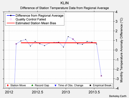 KLIN difference from regional expectation