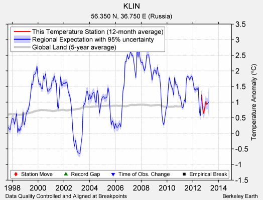 KLIN comparison to regional expectation