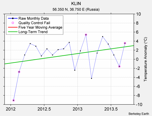 KLIN Raw Mean Temperature