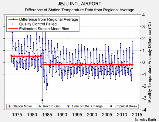 JEJU INTL AIRPORT difference from regional expectation