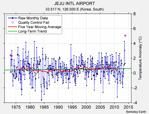 JEJU INTL AIRPORT Raw Mean Temperature