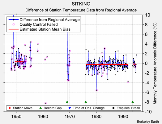 SITKINO difference from regional expectation