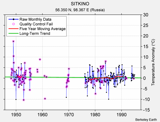 SITKINO Raw Mean Temperature