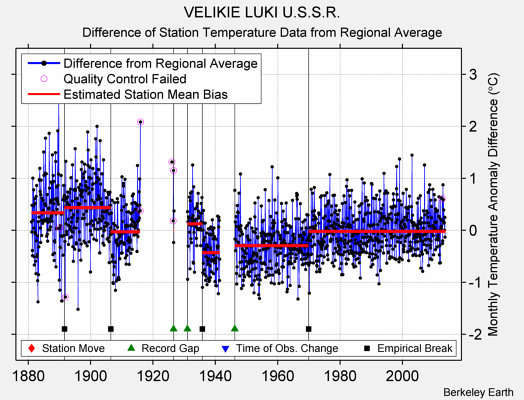 VELIKIE LUKI U.S.S.R. difference from regional expectation
