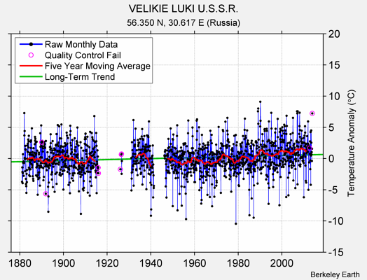 VELIKIE LUKI U.S.S.R. Raw Mean Temperature