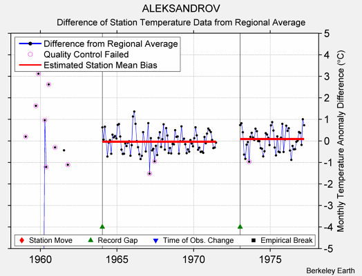 ALEKSANDROV difference from regional expectation