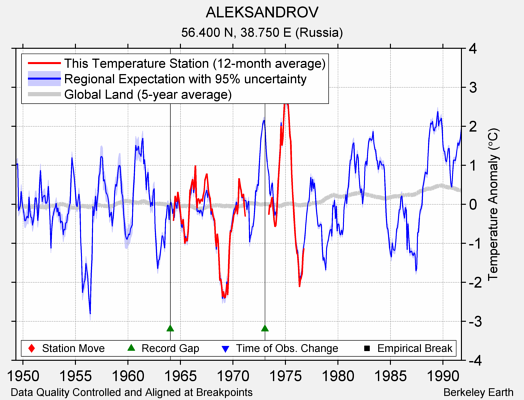 ALEKSANDROV comparison to regional expectation