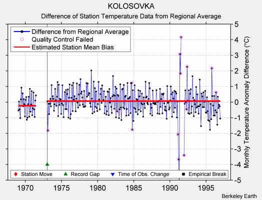 KOLOSOVKA difference from regional expectation