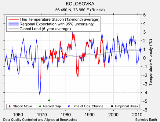 KOLOSOVKA comparison to regional expectation