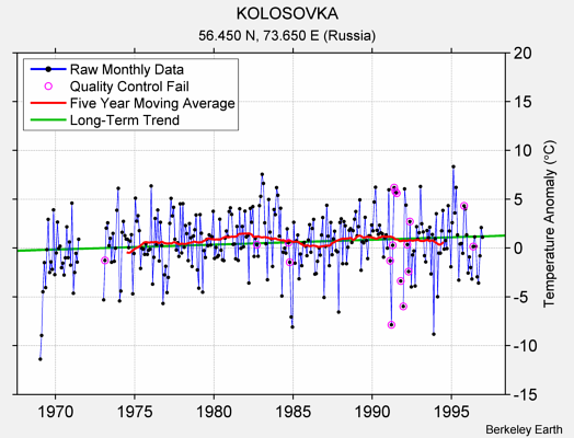 KOLOSOVKA Raw Mean Temperature