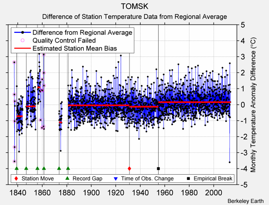 TOMSK difference from regional expectation