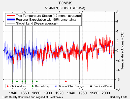 TOMSK comparison to regional expectation