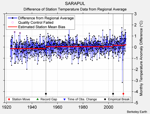 SARAPUL difference from regional expectation