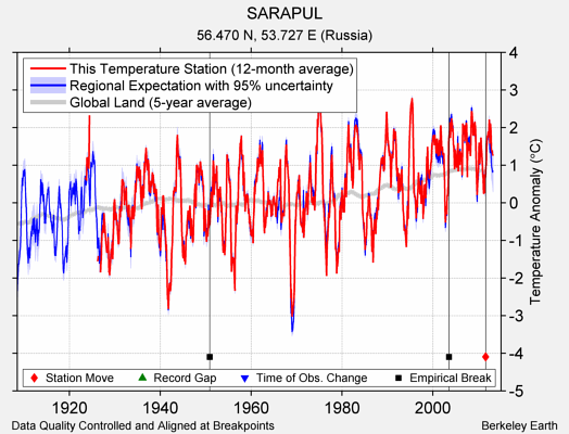 SARAPUL comparison to regional expectation