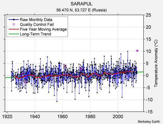 SARAPUL Raw Mean Temperature