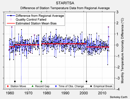 STARITSA difference from regional expectation