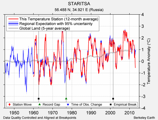 STARITSA comparison to regional expectation