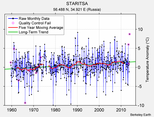 STARITSA Raw Mean Temperature