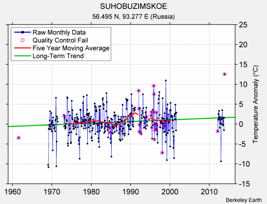 SUHOBUZIMSKOE Raw Mean Temperature