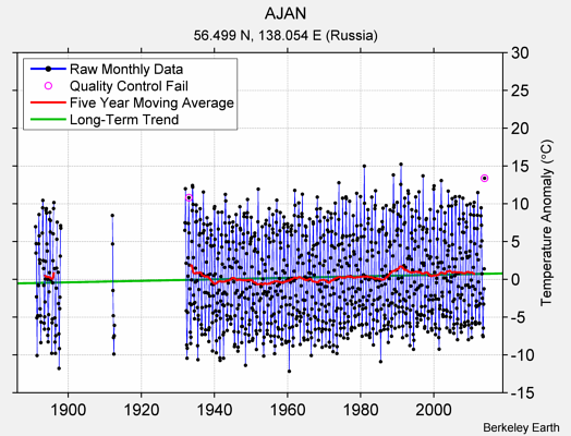 AJAN Raw Mean Temperature