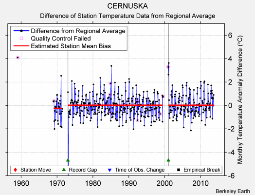 CERNUSKA difference from regional expectation