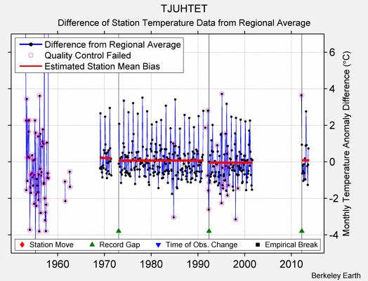 TJUHTET difference from regional expectation