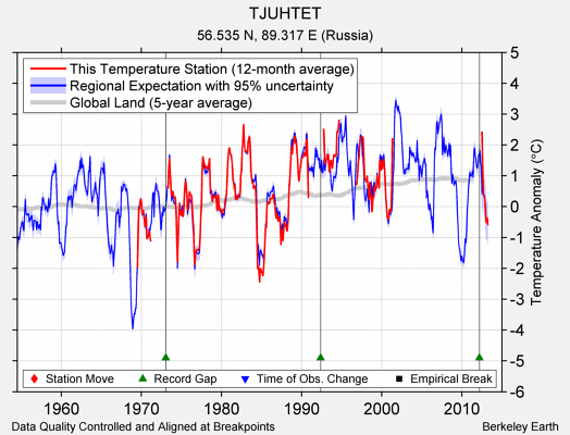 TJUHTET comparison to regional expectation