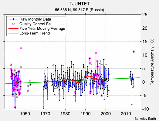 TJUHTET Raw Mean Temperature