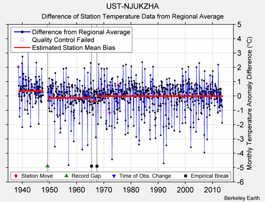 UST-NJUKZHA difference from regional expectation