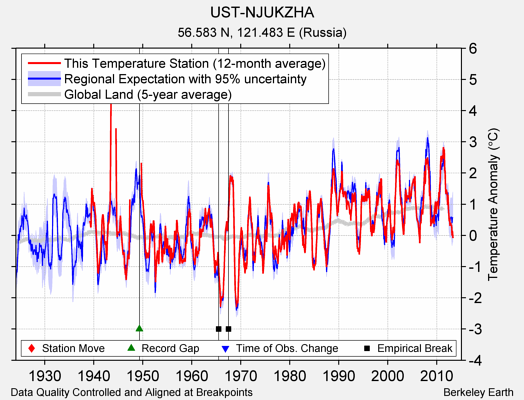 UST-NJUKZHA comparison to regional expectation