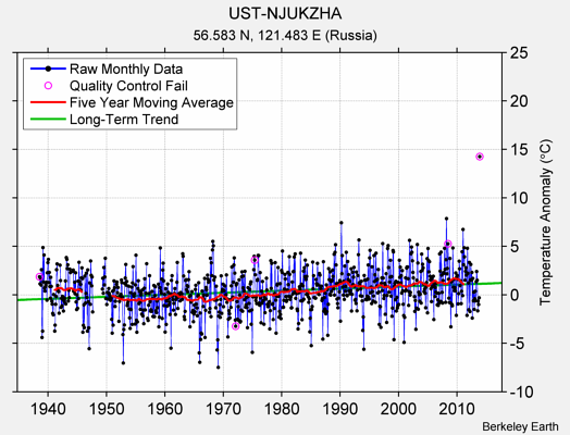 UST-NJUKZHA Raw Mean Temperature