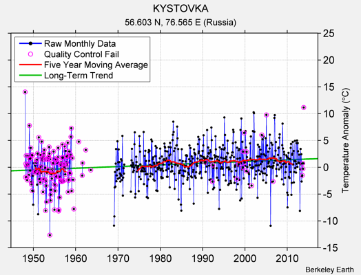 KYSTOVKA Raw Mean Temperature