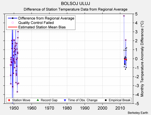 BOLSOJ ULUJ difference from regional expectation