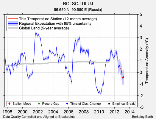 BOLSOJ ULUJ comparison to regional expectation