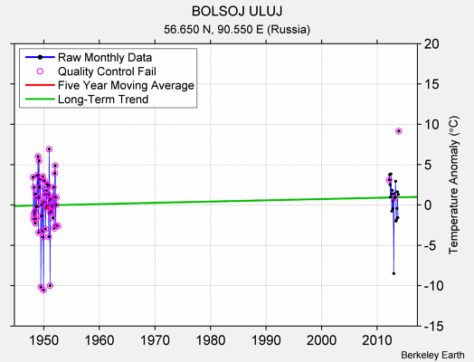 BOLSOJ ULUJ Raw Mean Temperature