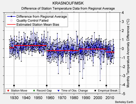 KRASNOUFIMSK difference from regional expectation