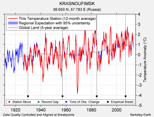 KRASNOUFIMSK comparison to regional expectation