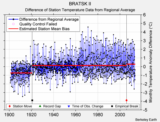 BRATSK II difference from regional expectation