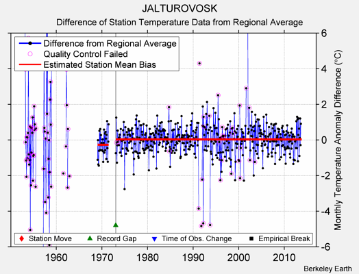 JALTUROVOSK difference from regional expectation